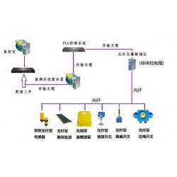 光纖型免維護(hù)新型帶式輸送機(jī)保護(hù)裝置