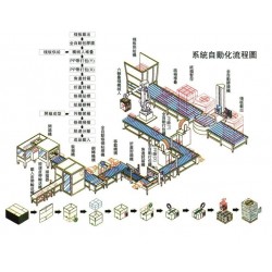 專業(yè)提供車間全自動包裝流水線非標自動化源頭生產(chǎn)廠家