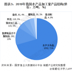 未來“精深加工”將是水產(chǎn)加工業(yè)的發(fā)展方向